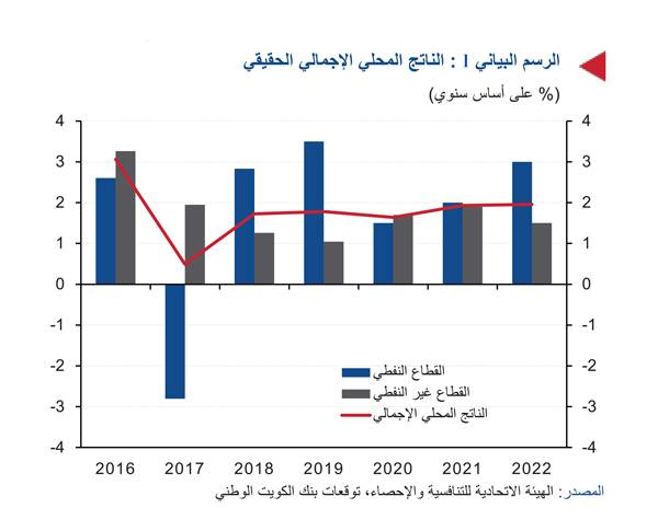 الوطني الإمارات لا تزال عرضة للصدمات الخارجية