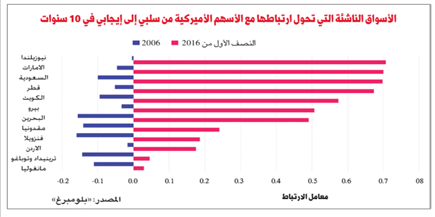 Ø¨Ù„ÙˆÙ…Ø¨Ø±Øº Ø³ÙˆÙ‚ Ø§Ù„ÙƒÙˆÙŠØª Ù…Ø±ØªØ¨Ø· Ø¨Ø£Ø¯Ø§Ø¡ Ø§Ù„Ø£Ø³Ù‡Ù… Ø§Ù„Ø£Ù…ÙŠØ±ÙƒÙŠØ©