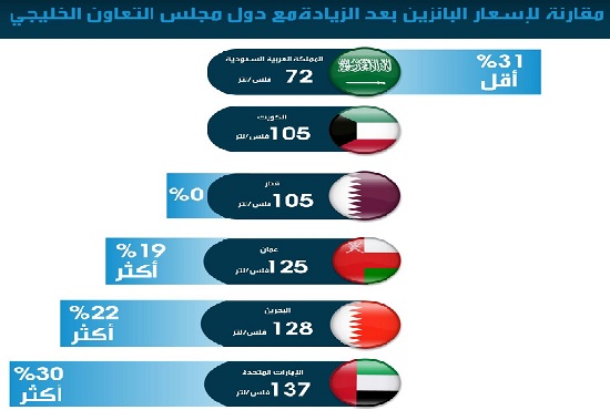 سعر لتر البنزين في الكويت
