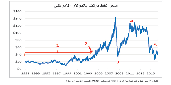 سعر النفط برنت