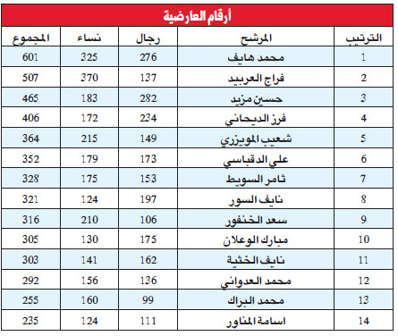 تحليل أرقام مرشحي الدائرة الرابعة