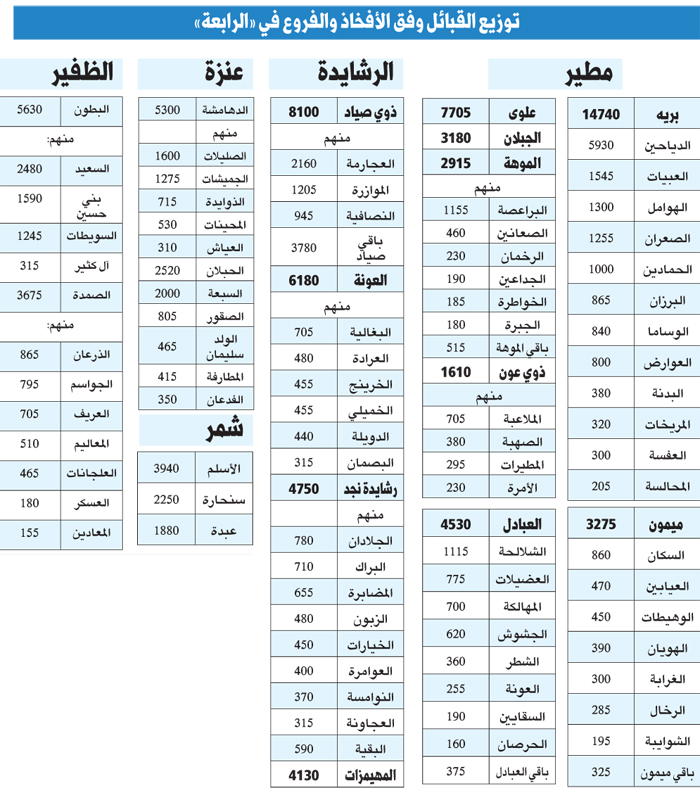 شجرة قبيلة مطير كاملة