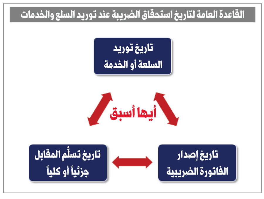 الاتفاقية الخليجية الموحدة لضريبة القيمة المضافة 2